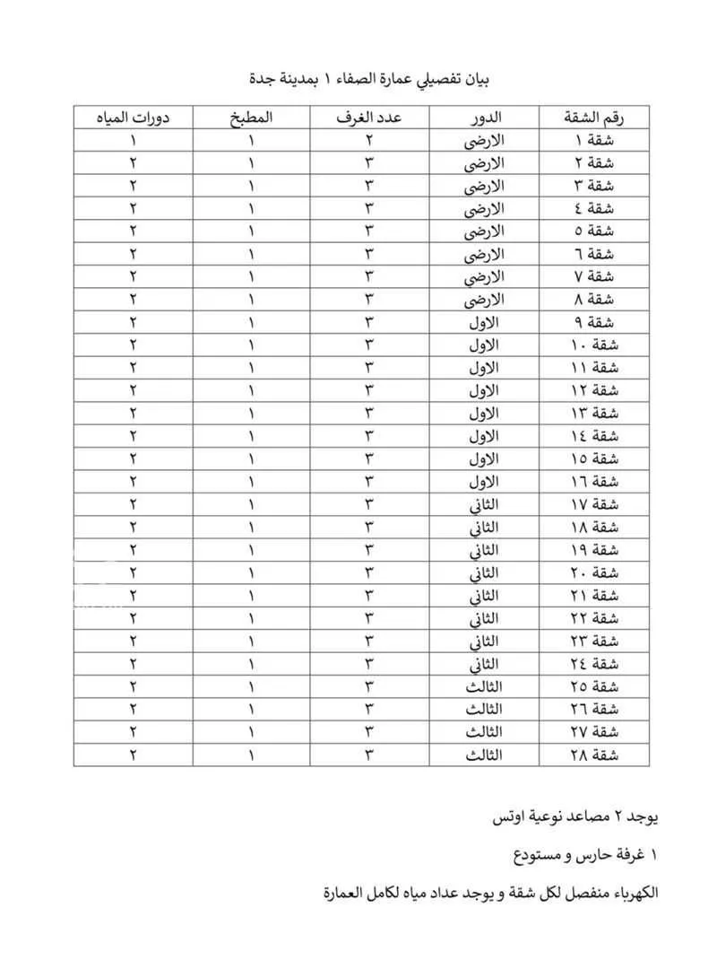 عمارة 1261 م² في الصفا 5