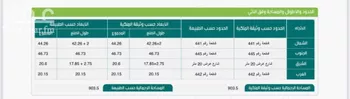 أرض للبيع في شارع 0000, حي العزيزية, مدينة الجبيل, المنطقة الشرقية