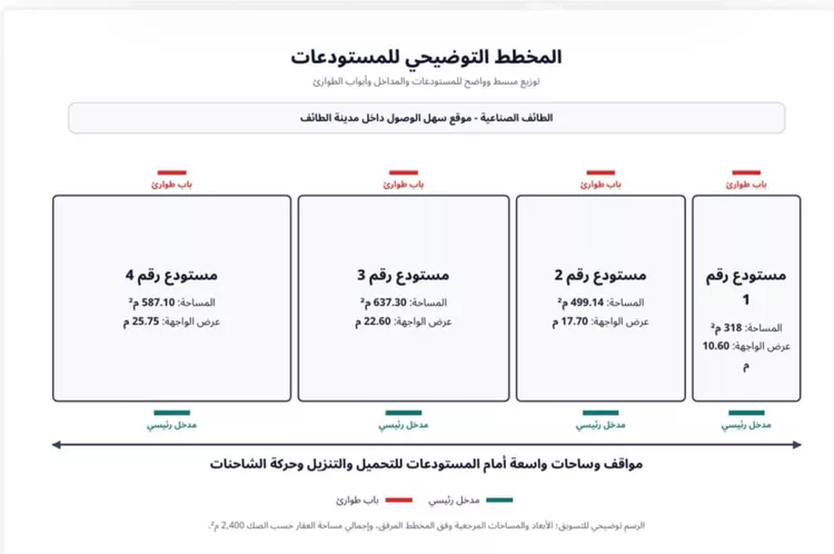 مستودع للإيجار في شارع 5579656, حي المعارض, مدينة الطائف, منطقة مكة المكرمة