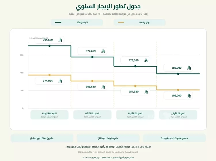 Land for Rent in Riyadh Al Khaleej صورة 2