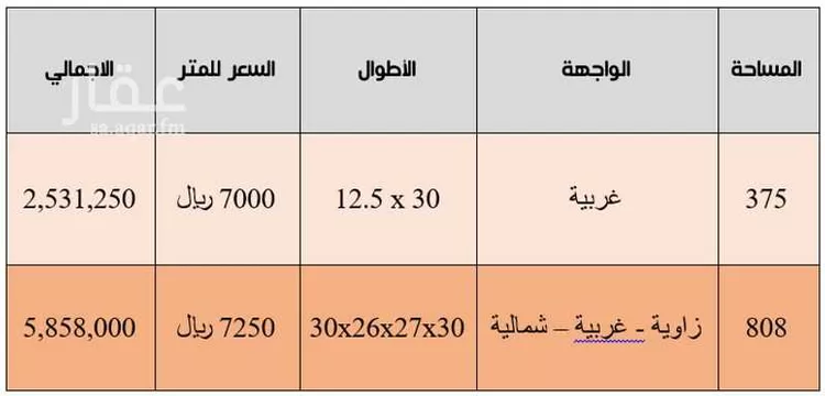 أرض للبيع في شارع أبي السرار, حي القدس, مدينة الرياض, منطقة الرياض