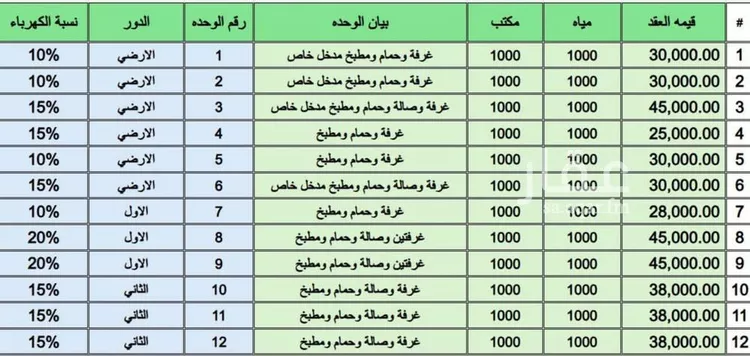 شقة للإيجار في شارع رفاعة بن رافع, حي العليا, مدينة الرياض, منطقة الرياض صورة 2